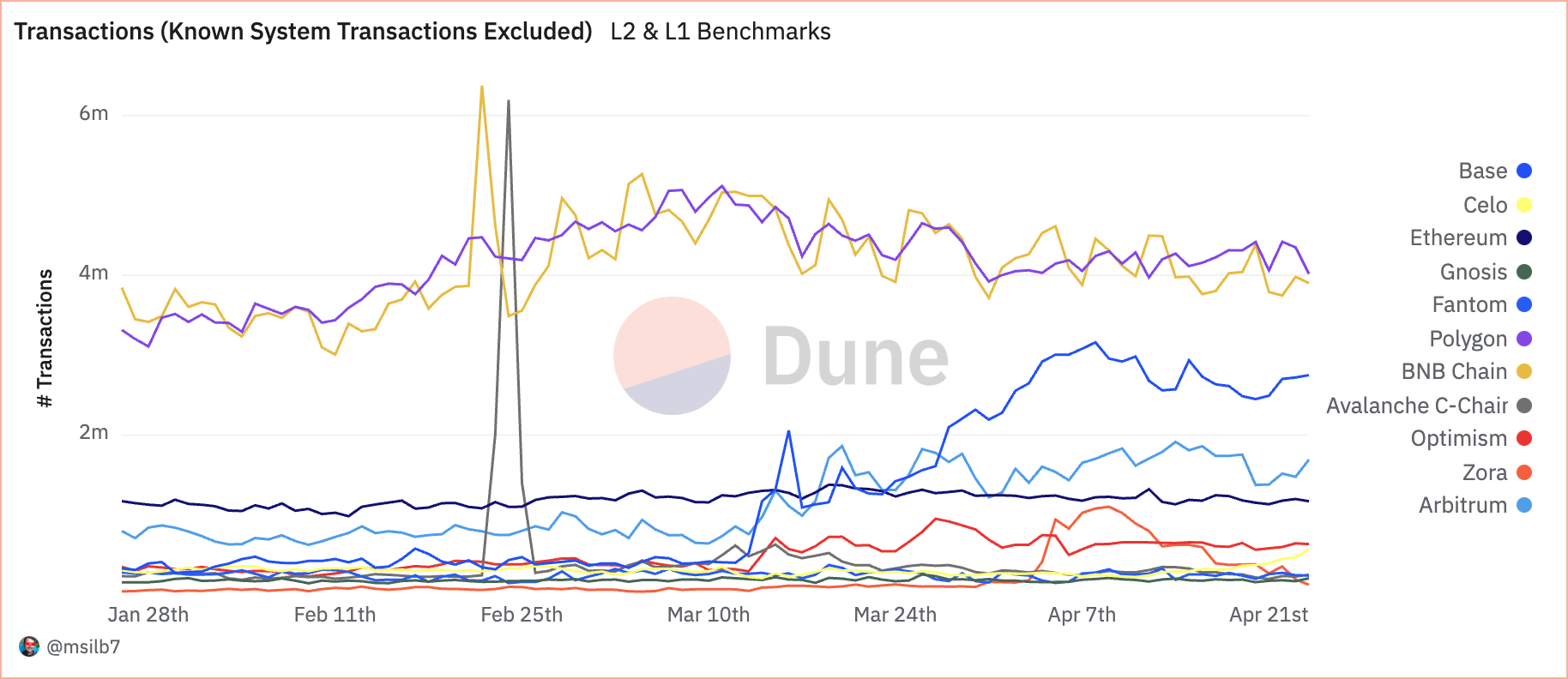 l1 l2 polygon no of transactions