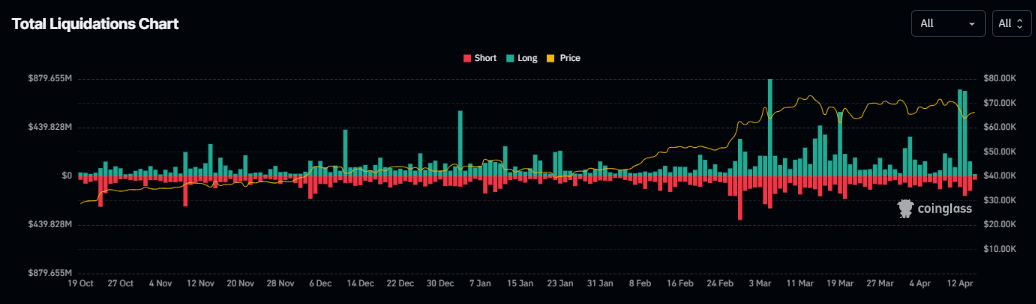 Total Liquidations: (Source: Coinglass)
