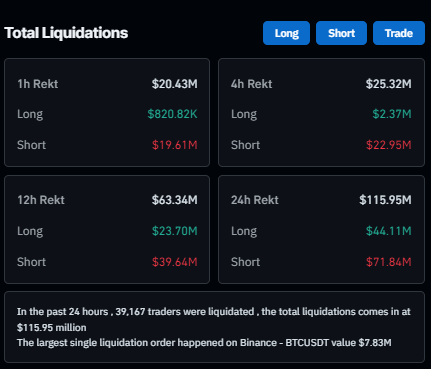 Total Liquidations: (Source: Coinglass)