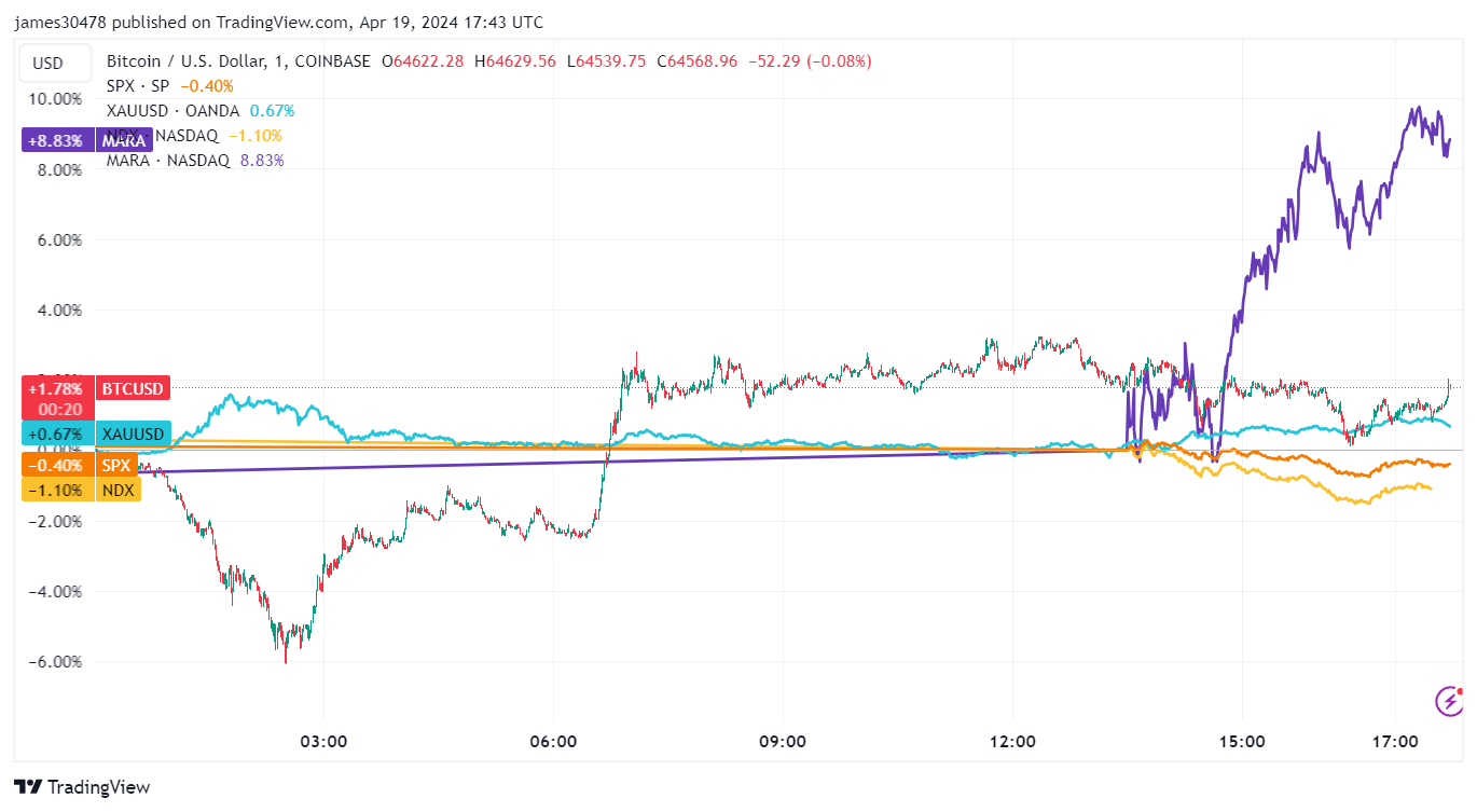 BTCUSD, Nasdaq, SPX, MARA: (Source: TradingView)