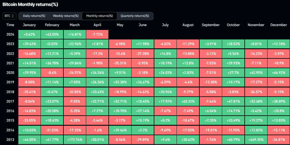 BTC Monthly Returns: (Source: Coinglass)