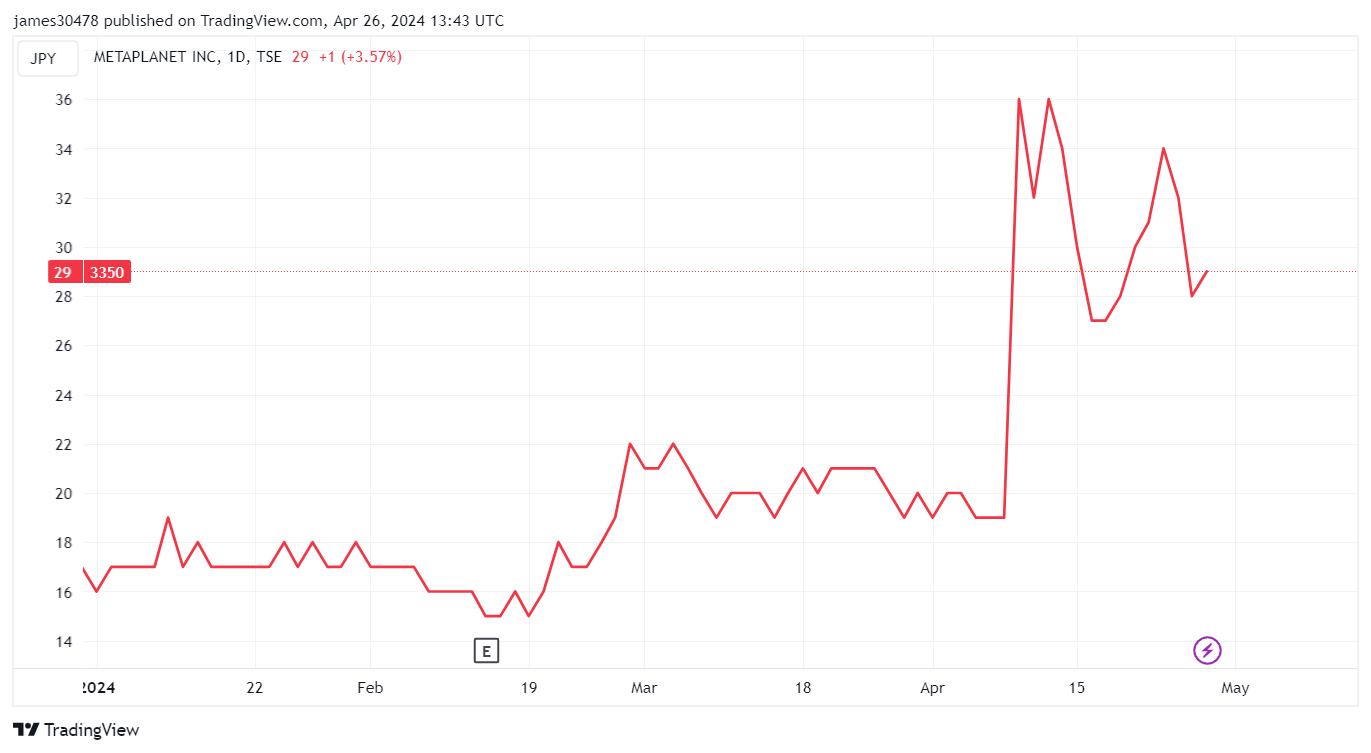 Metaplanet Share Price YTD: (Source: TradingView)