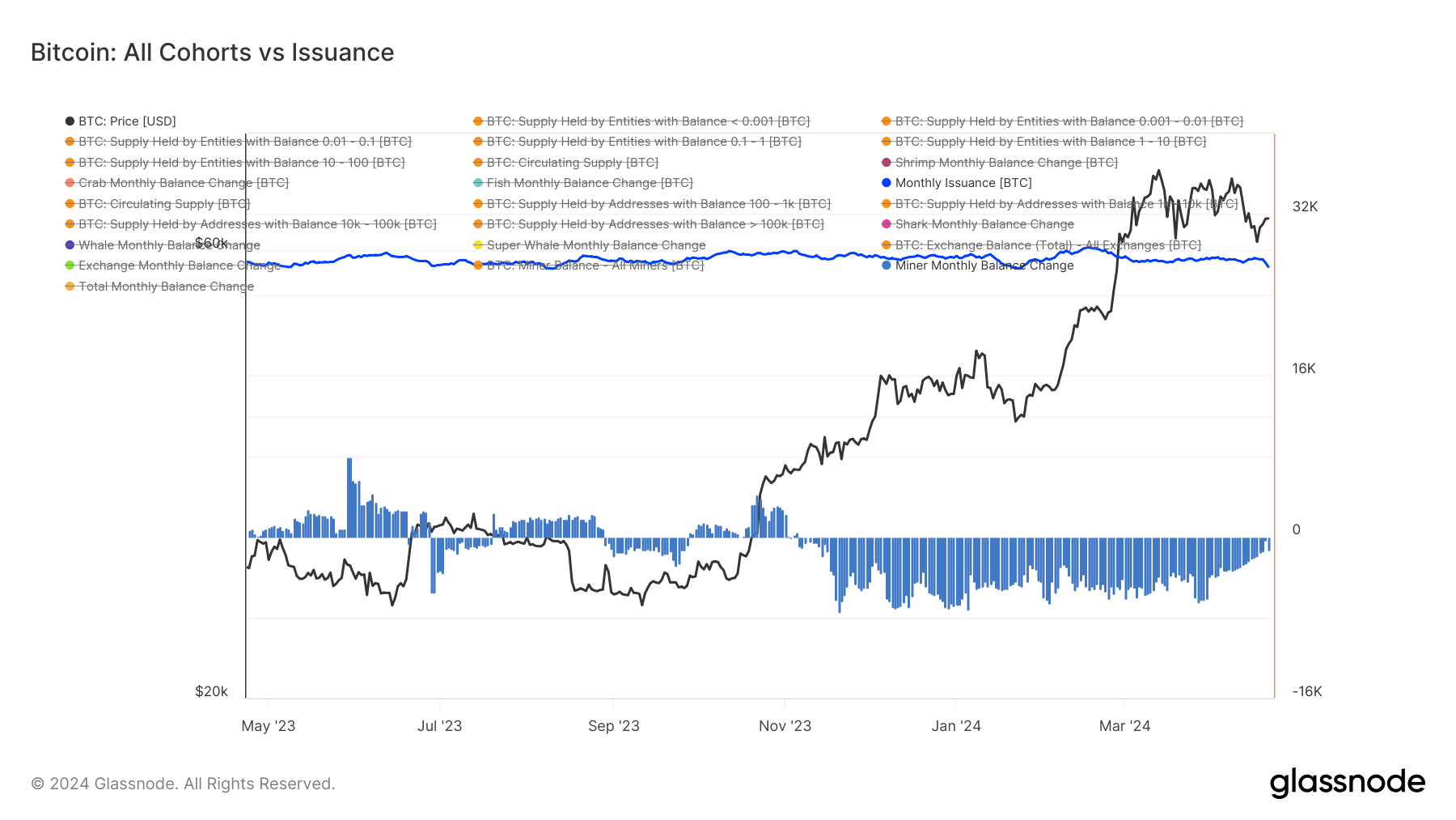 Miner monthly balance change: (Source: Glassnode)