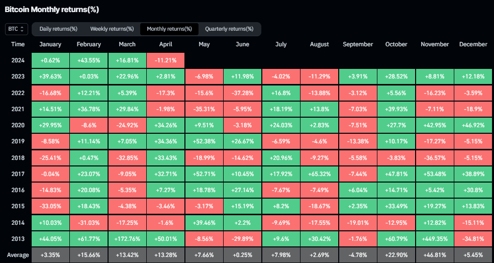 Bitcoin Monthly Returns: (Source: Coinglass)