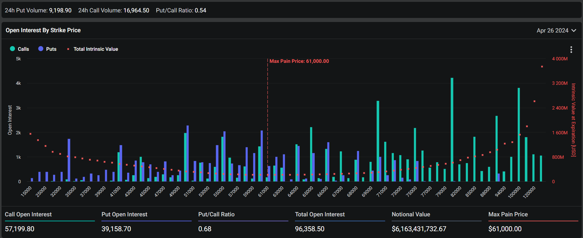 April 26 expiration, Open Interest by strike price: (Source: Deribit)