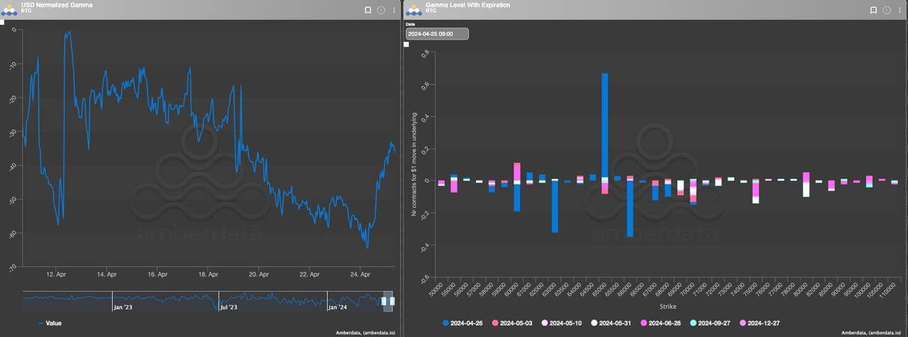 Bitcoin Gamma Level: (Source: laevitas)