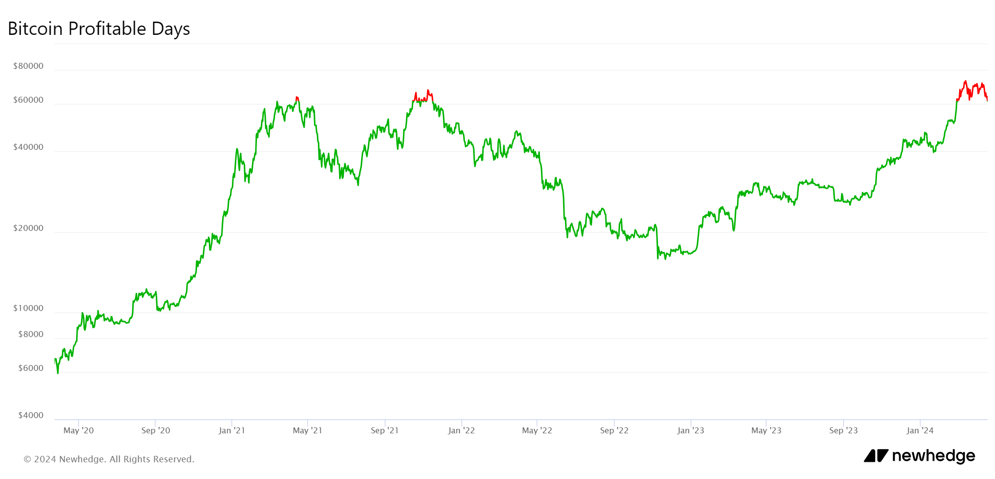 Bitcoin Profitable days: (Source: Newhedge)