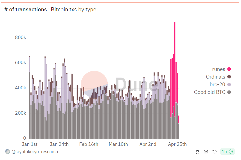 Number of transactions: (Source: Dune Analytics)