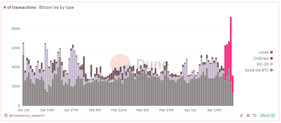 Number of transactions: (Source: Dune Analytics)