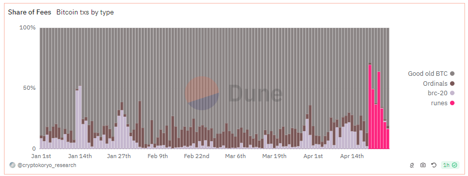 Share of fees: (Source: Dune Analytics)