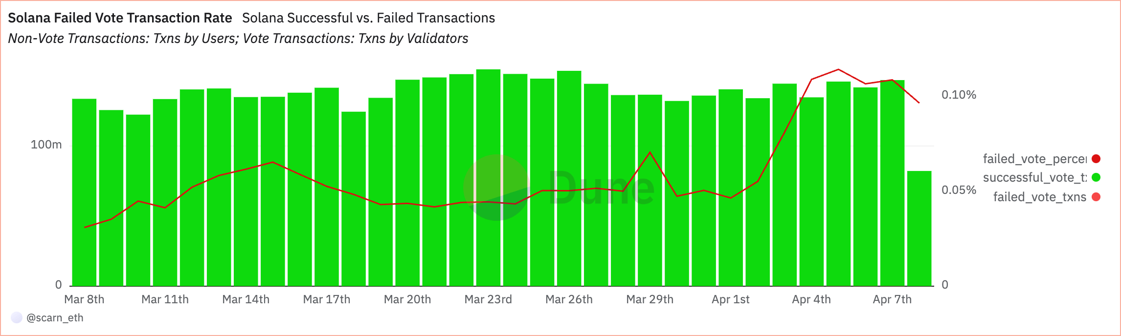 solana vote transactions fail rate