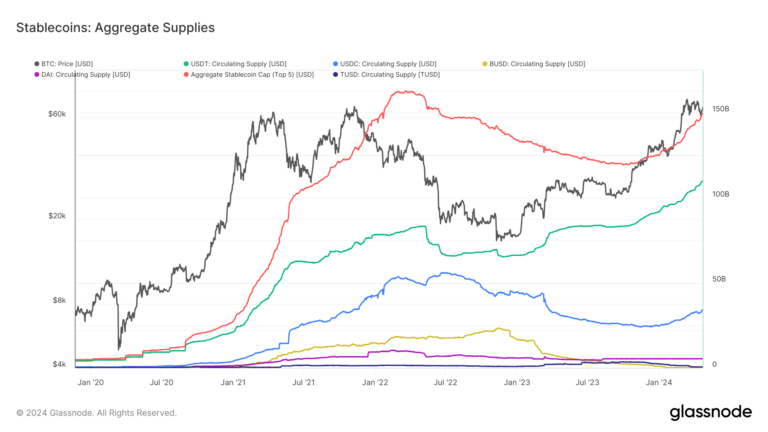 Top five stablecoins near all-time high with $150 billion market cap