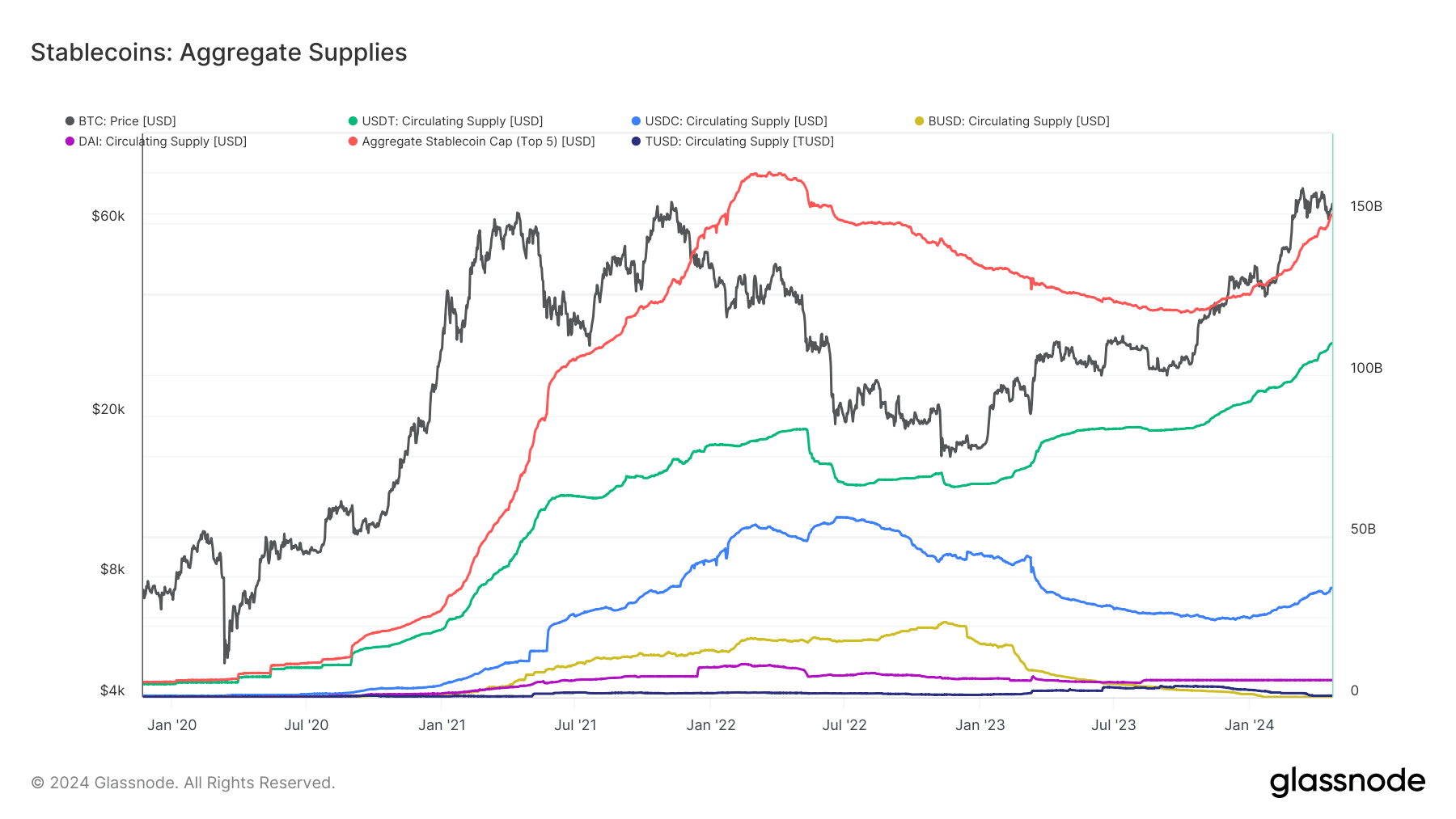 Aggregate Supplies Stablecoins: (Source: Glassnode)