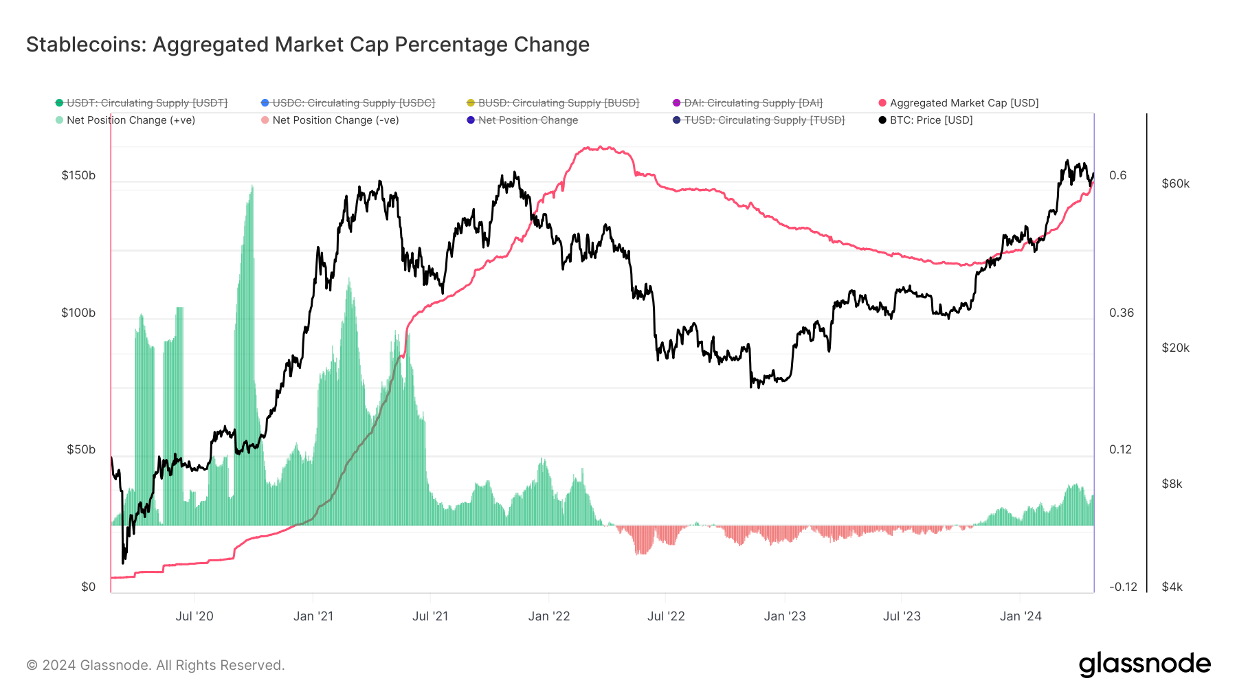 Aggregated Market Cap Percentage Change: (Source: Glassnode)