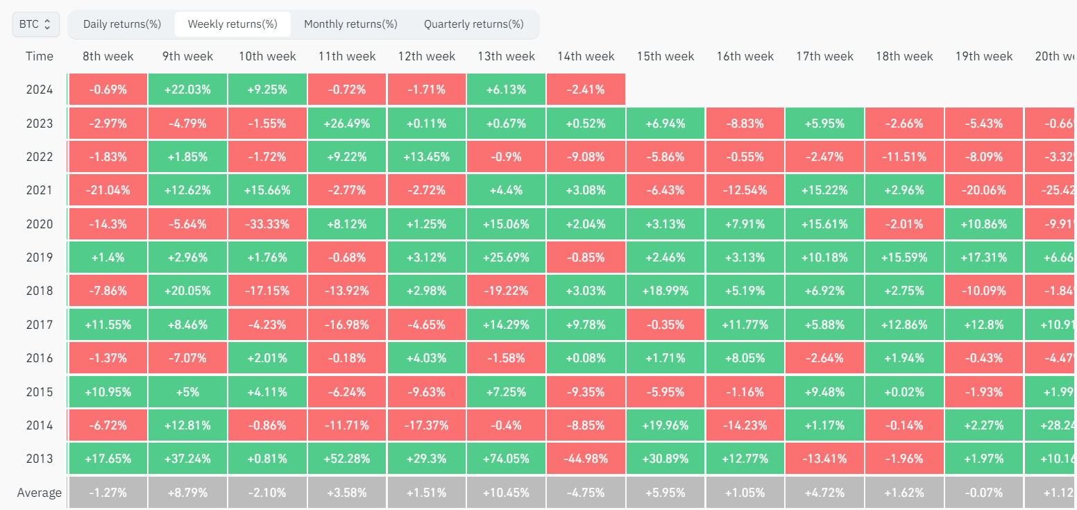 BTC Weekly Returns %: (Source: Coinglass)