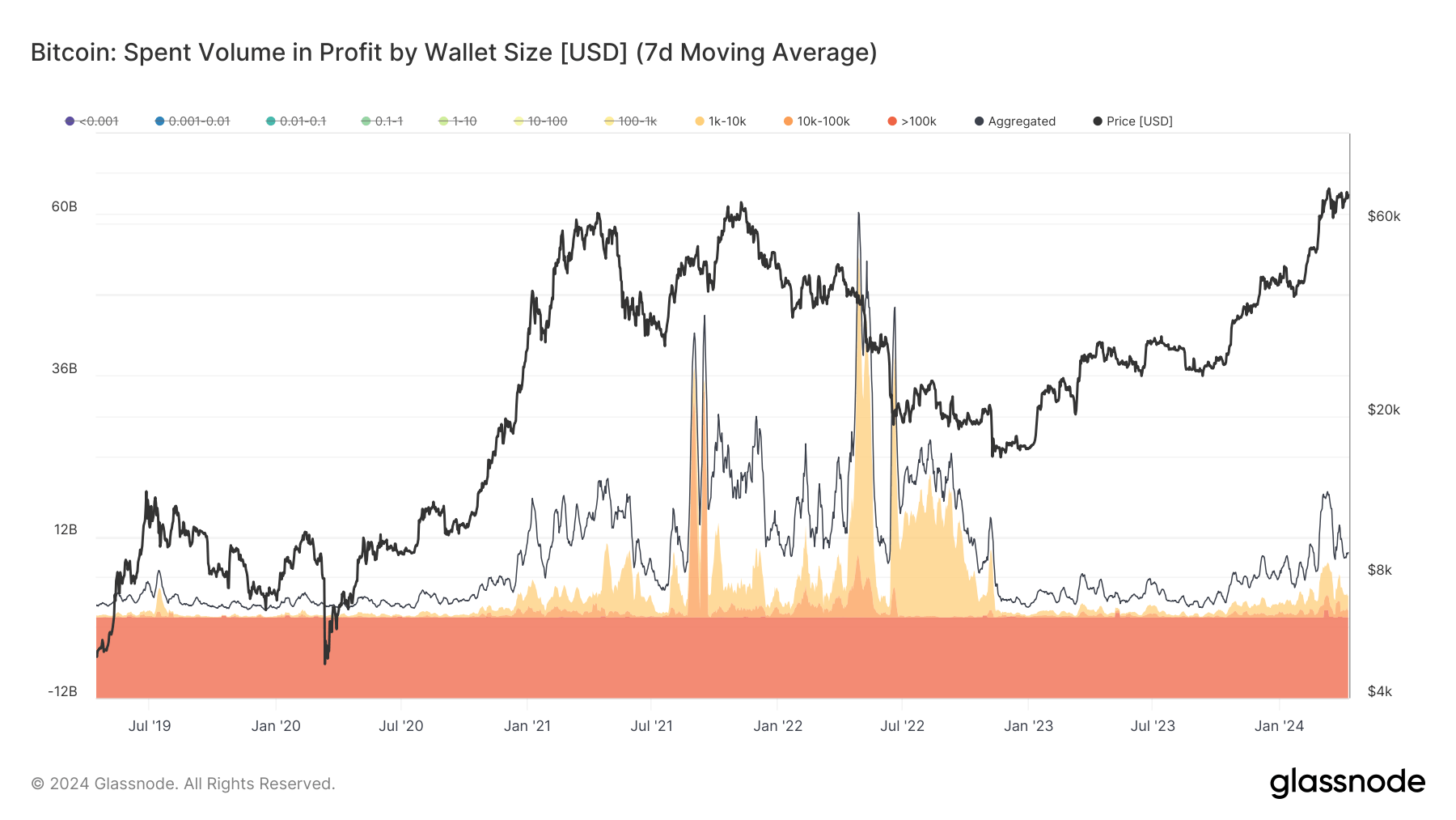 Spent Volume in profit by Wallet Size: (Source: Glassnode)