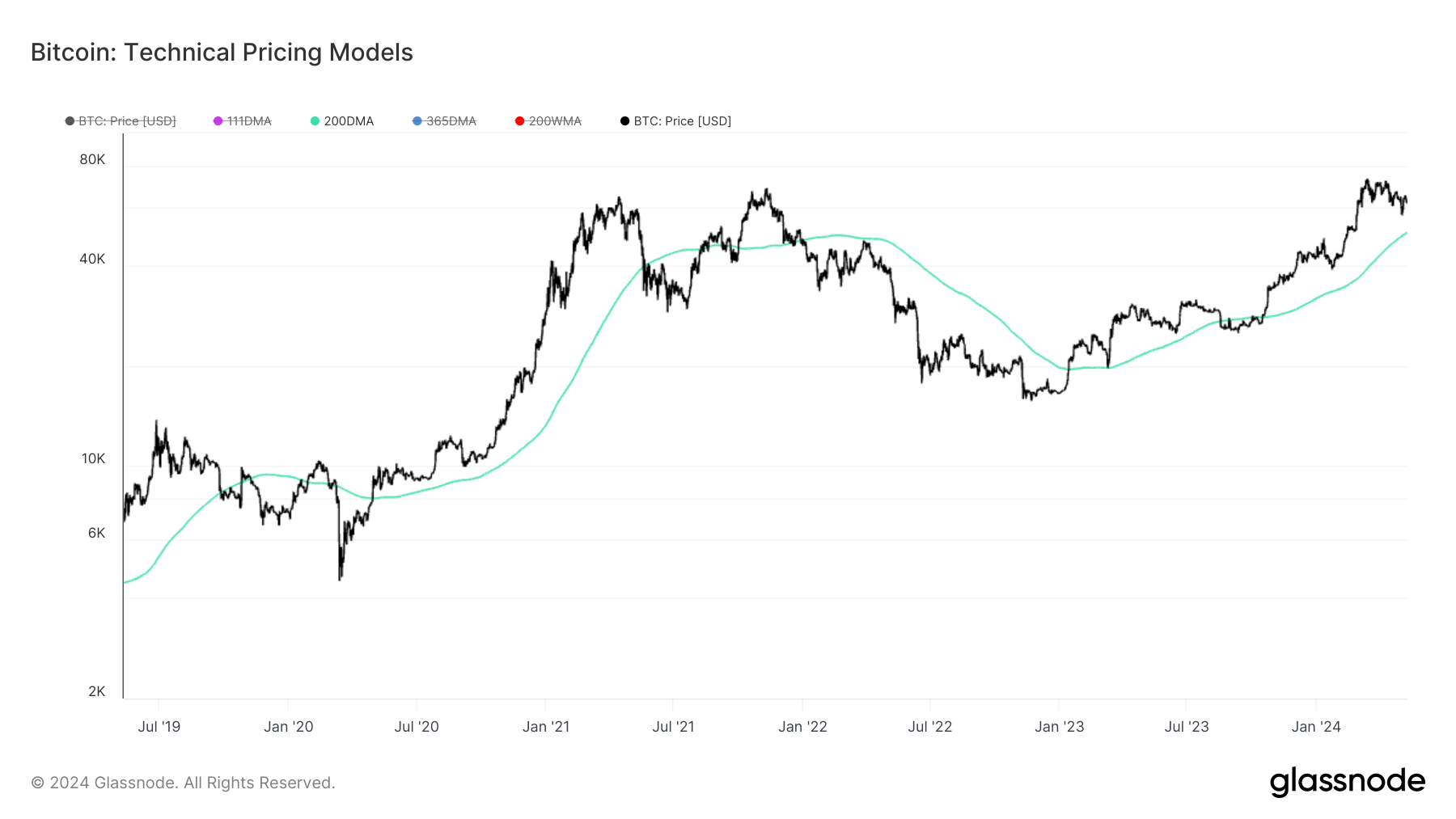 Technical Pricing Models, 200DMA: July '19 - May '24: (Source: Glassnode)