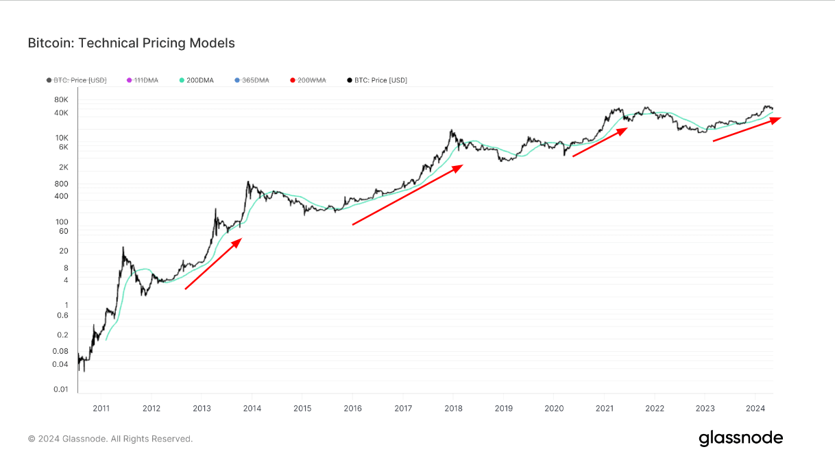Technical Pricing Models, 200DMA: (Source: Glassnode)