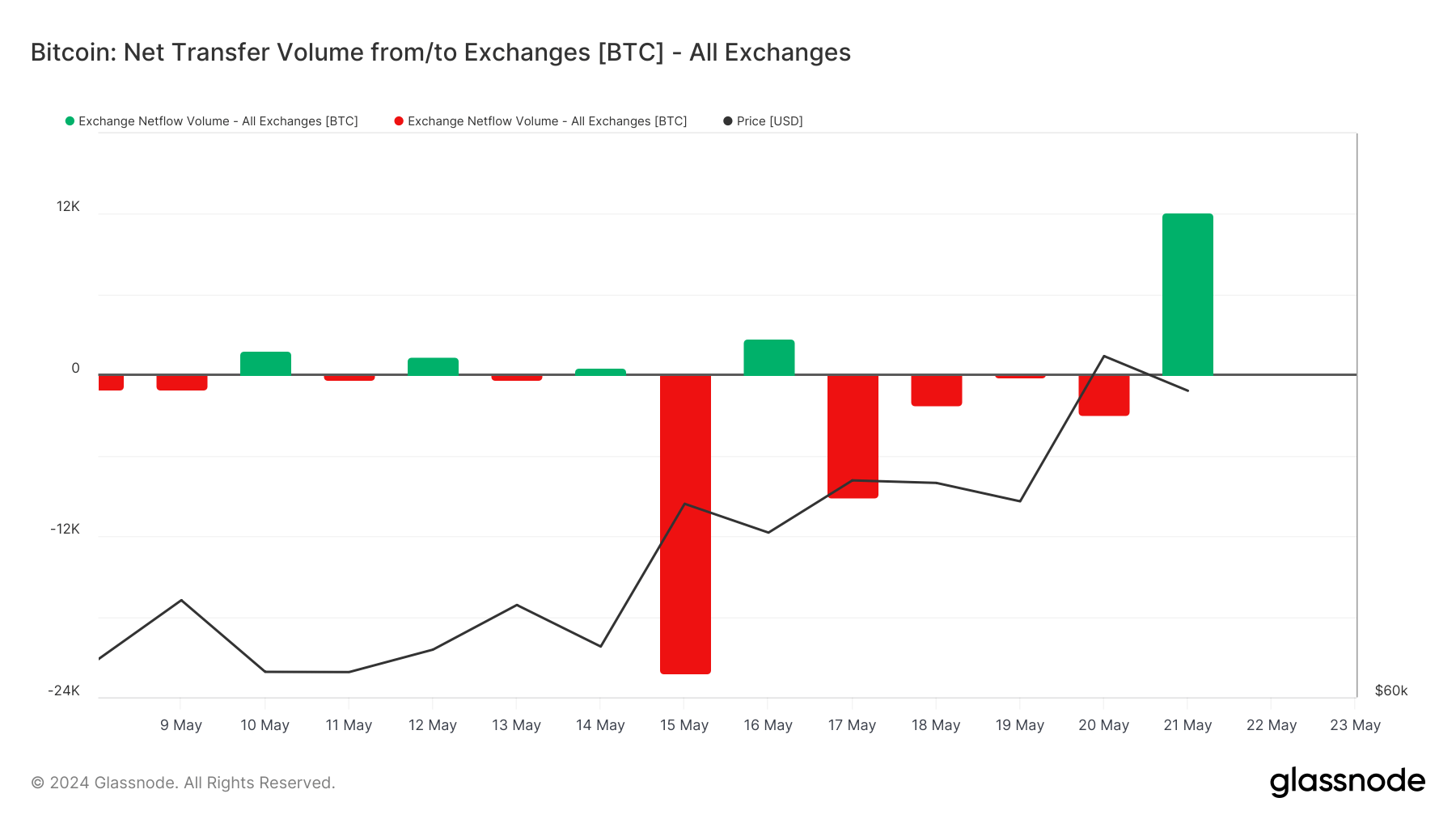 bitcoin exchange netflow volume