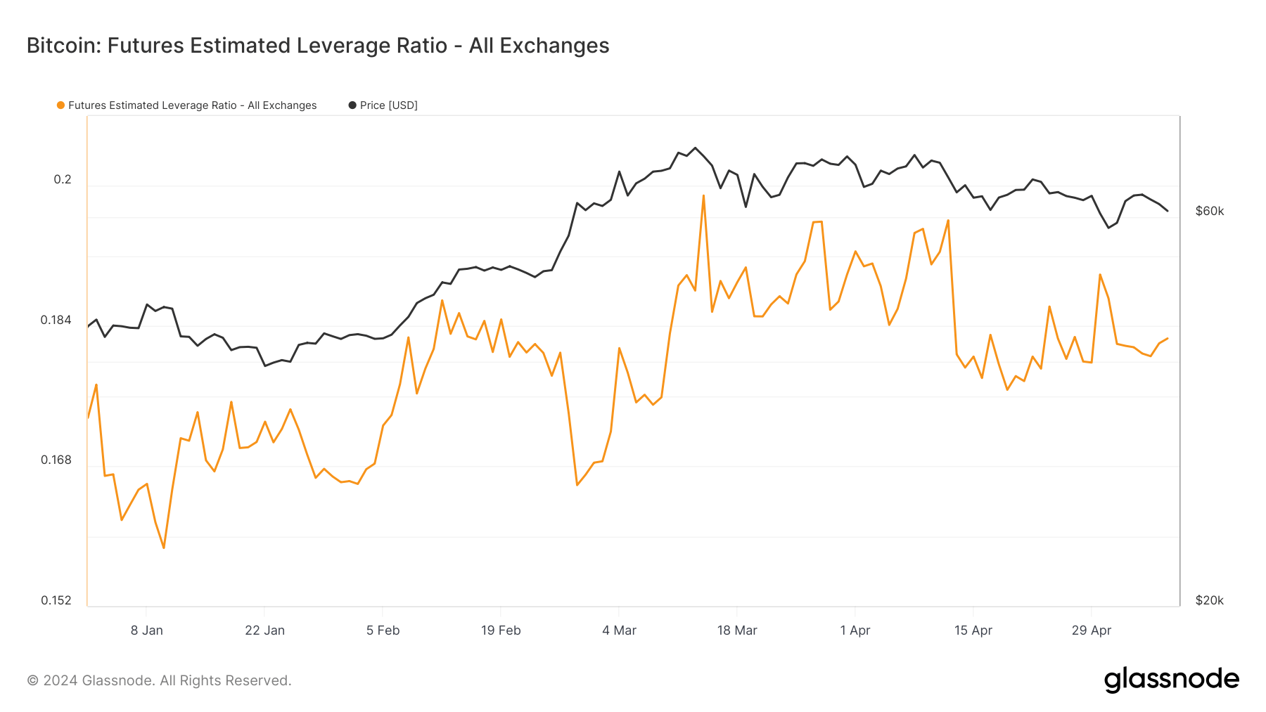 bitcoin futures estimated leverage ratio ytd