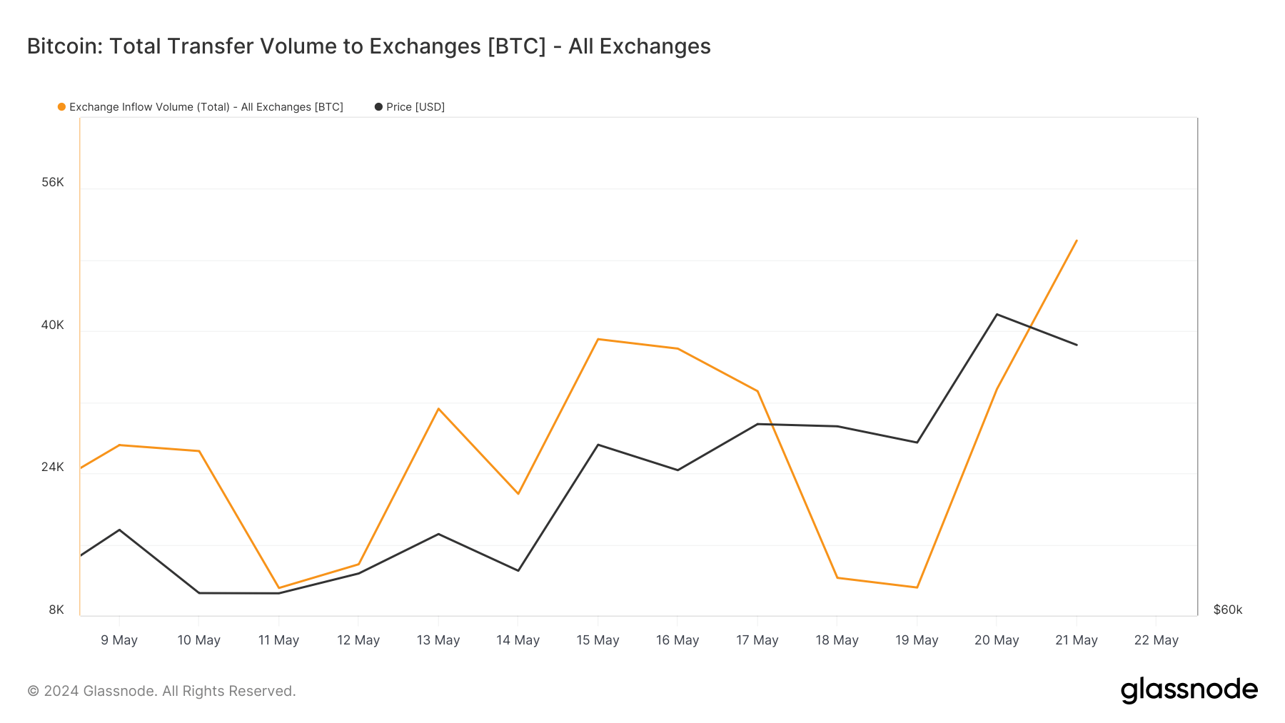 bitcoin transfer volume to exchanges