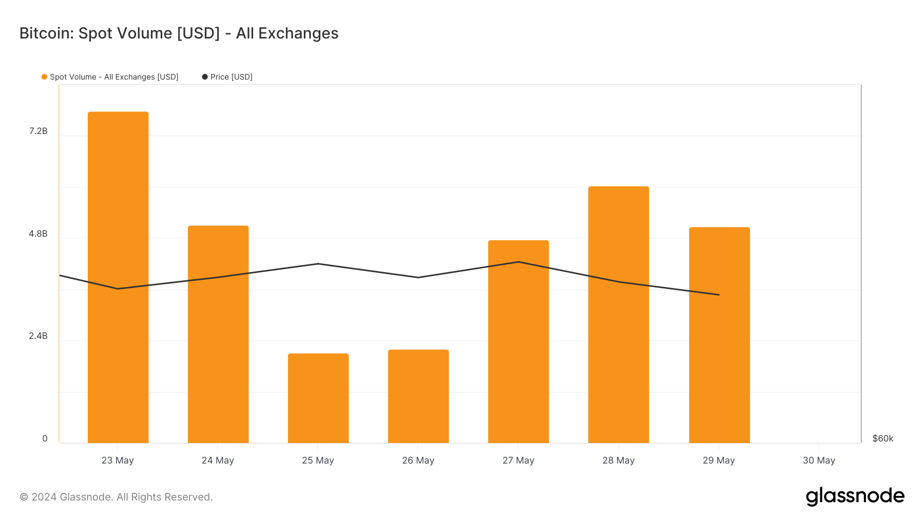 bitcoin volume usd 7d