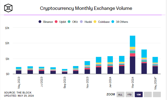 Cryptocurrency Monthly Exchange Volume: (Source: The Block)