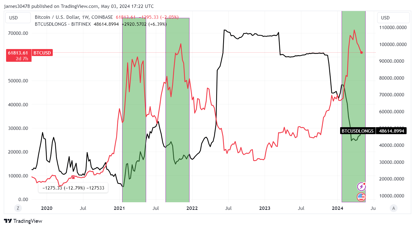 BTCUSD Longs: Bitfinex: (Source: TradingView)