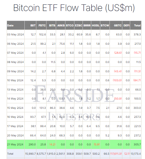 Bitcoin ETF Flow Table: (Source: Farside)