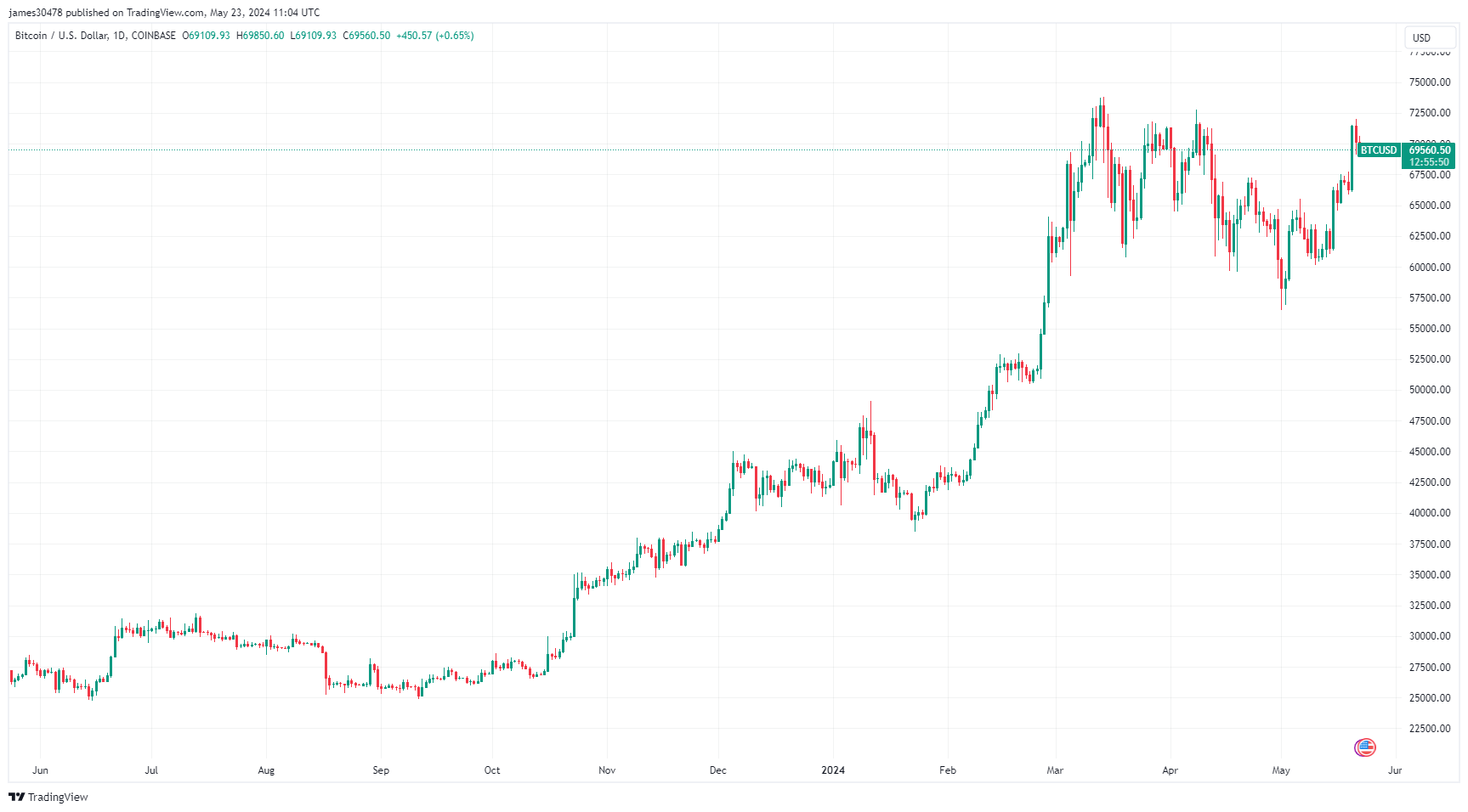 BTCUSD: (Source: TradingView)
