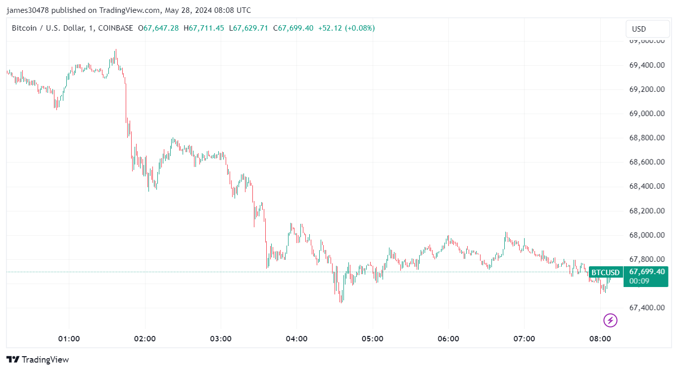 BTCUSD: (Source: TradingView)