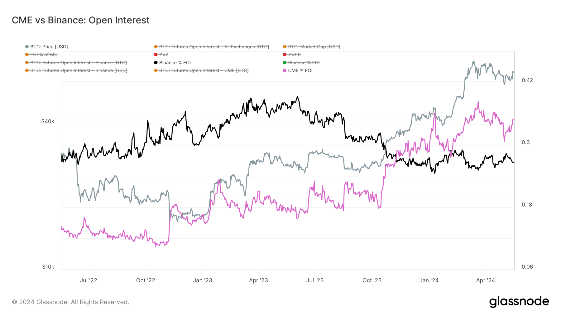 CME vs Binance Open Interest: (Source: Glassnode)
