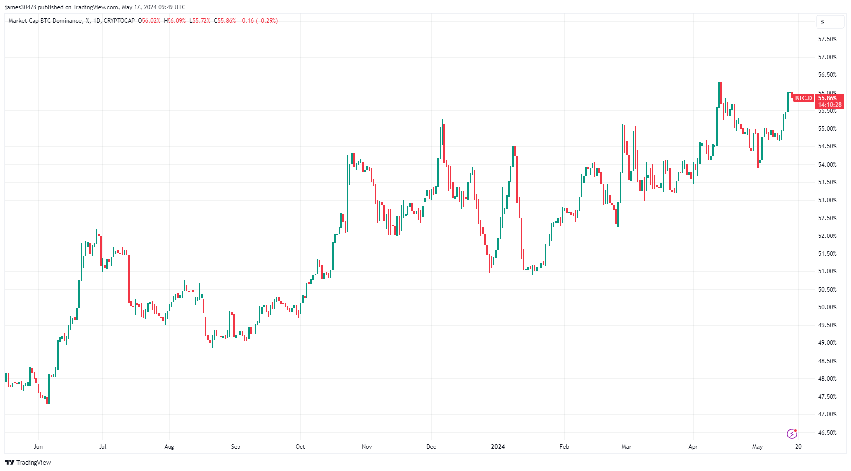 Bitcoin Dominance: (Source: TradingView)