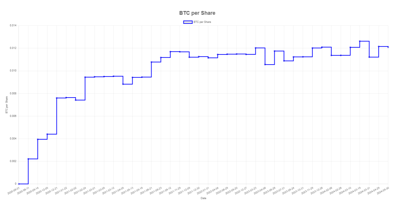MSTR BTC per share: (Source: mstr-tracker)