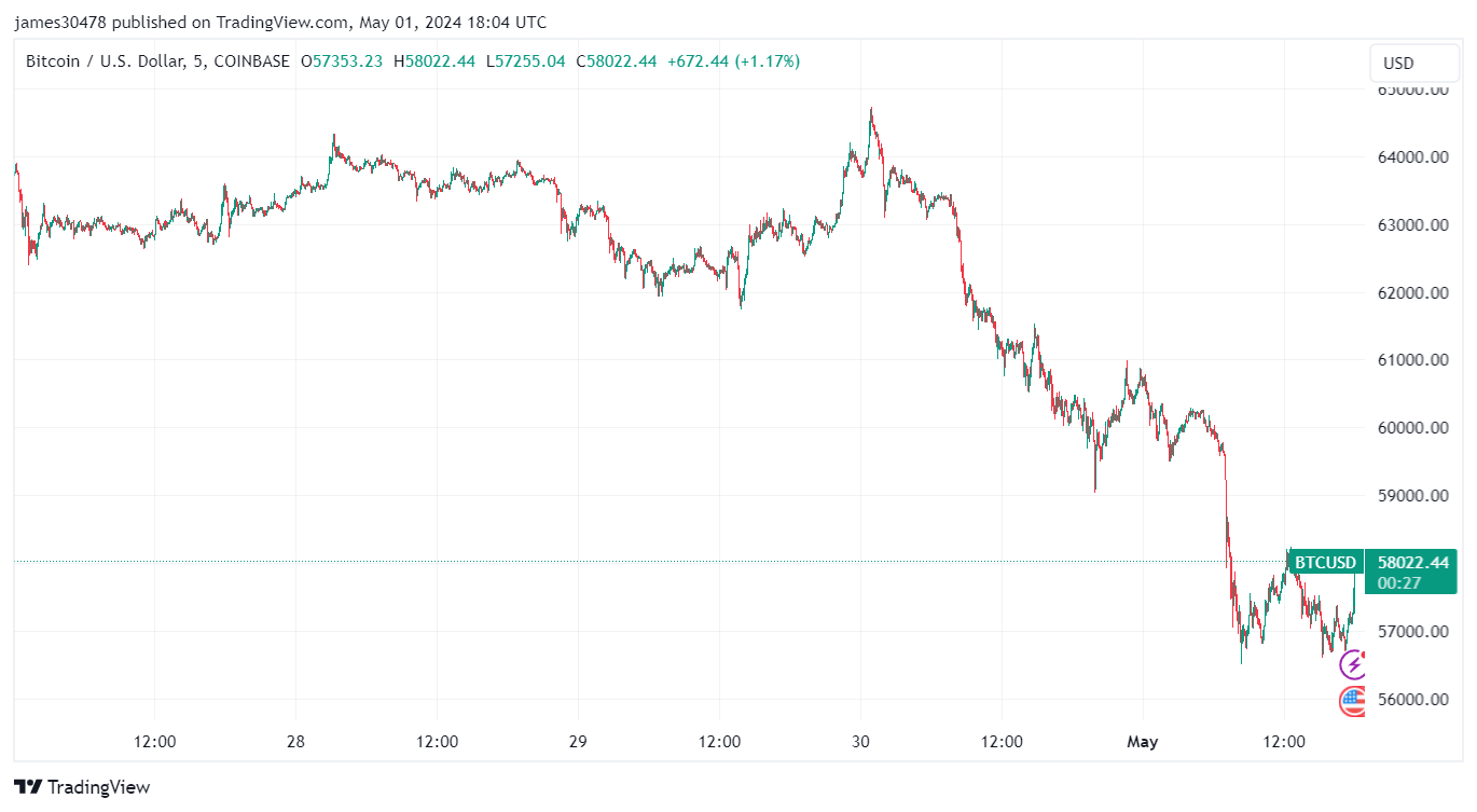 BTCUSD: (Source: TradingView)