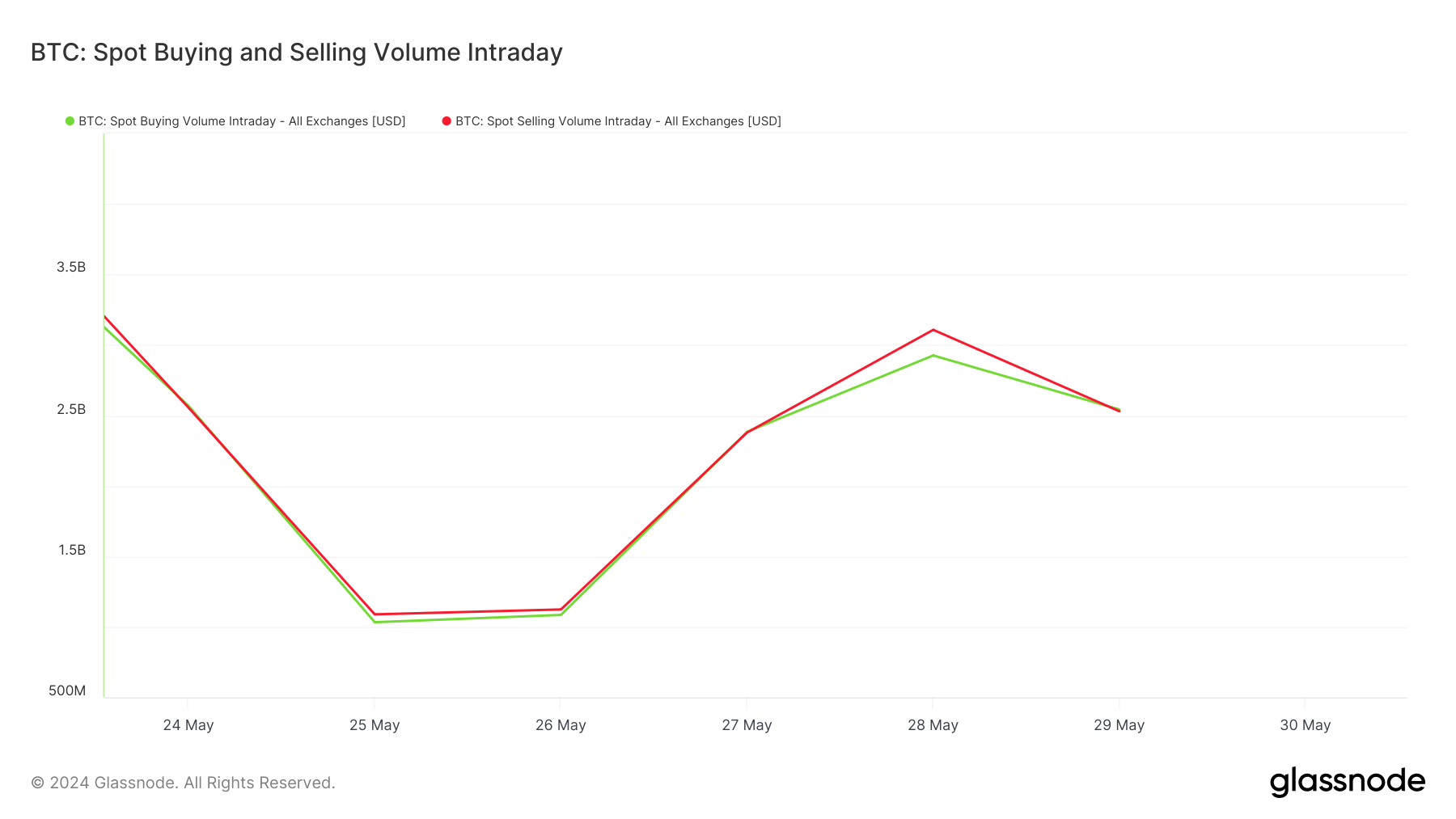 buying selling volume btc