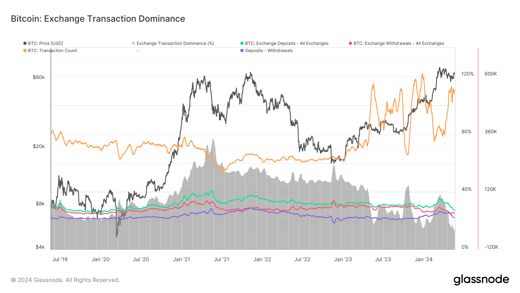 Exchange Transaction Dominance: (Source: Glassnode)