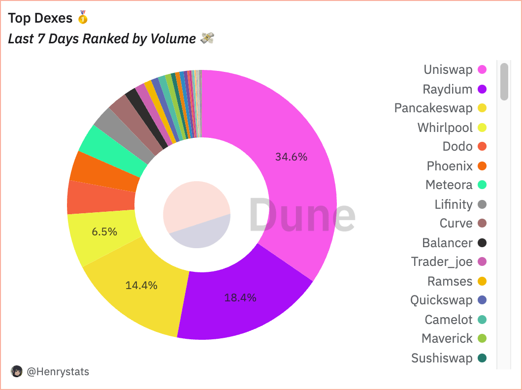 dexs ranked by volume