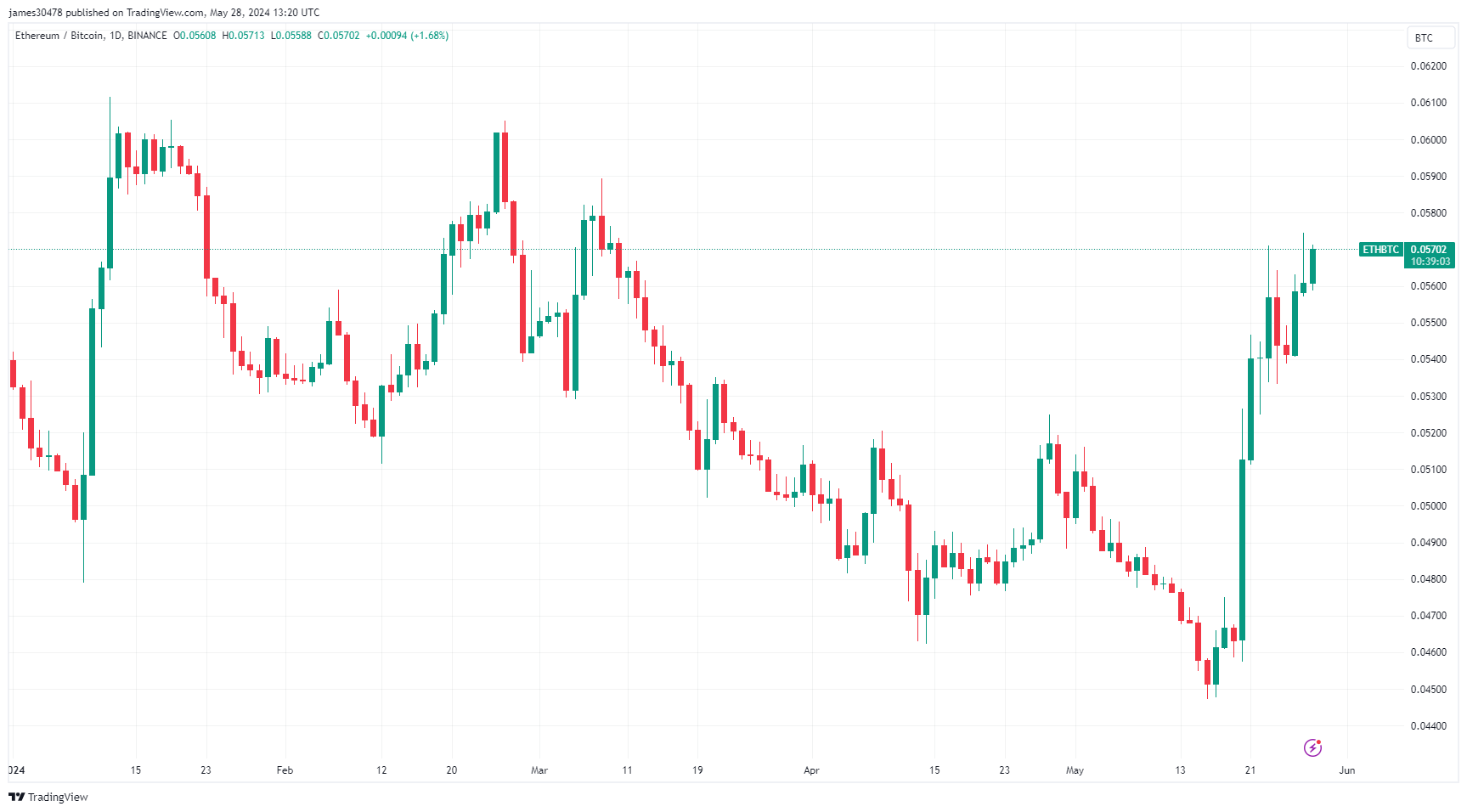 ETHBTC YTD: (Source: TradingView)