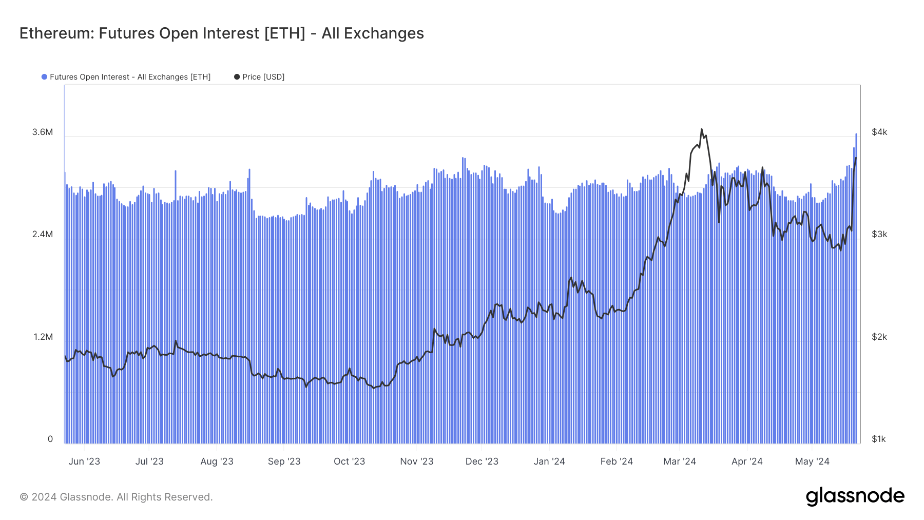 Ethereum Futures Open Interest: (Source: Glassnode)