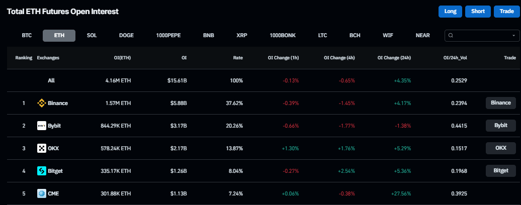 Total Futures Open Interest: (Source: Coinglass)