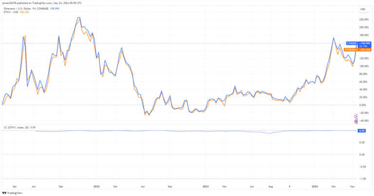 Bitcoin, Ethereum ETFs stand alone as SEC unlikely to approve non-CME futures listed digital assets