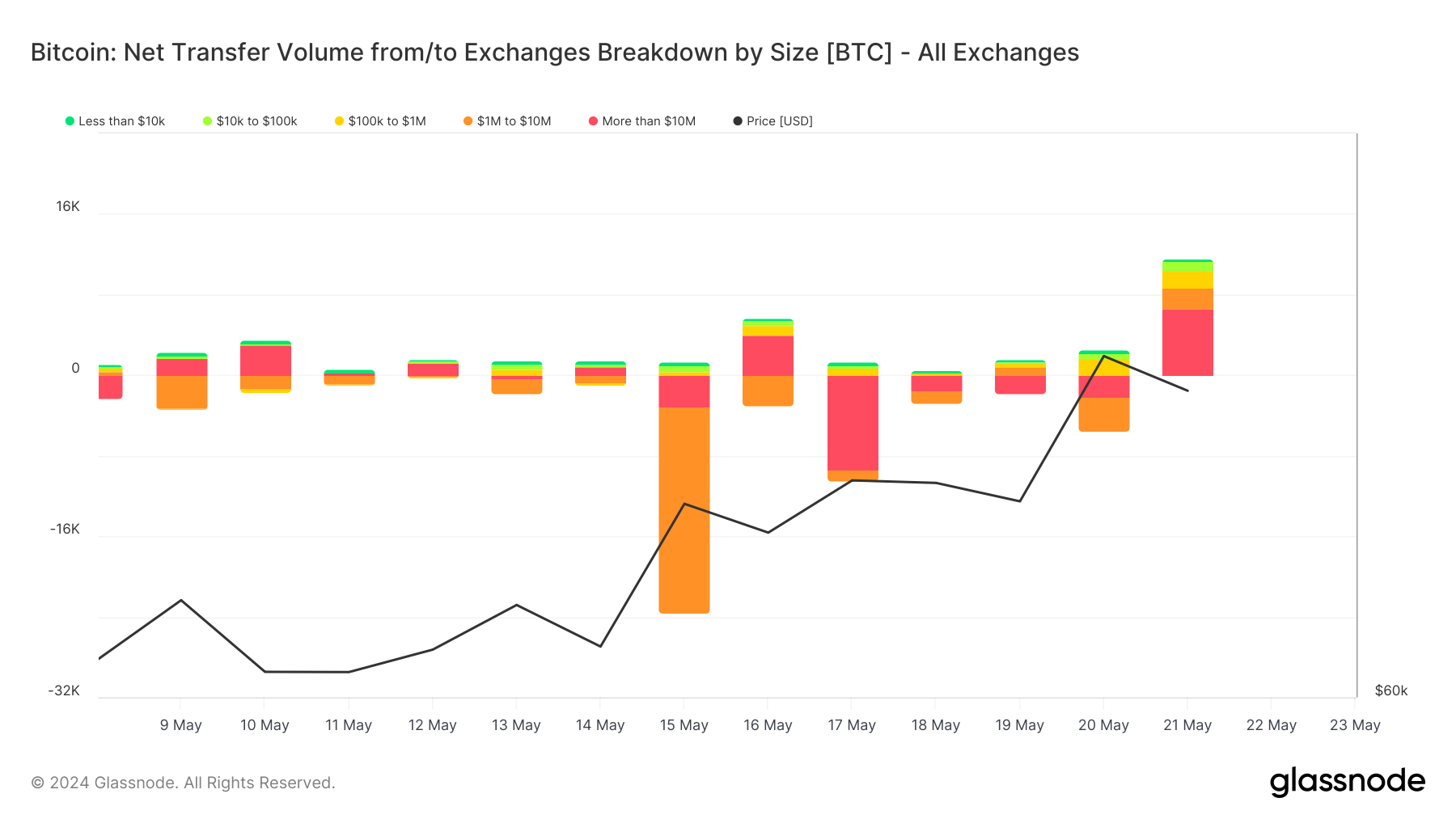 exchange netflow volume by size
