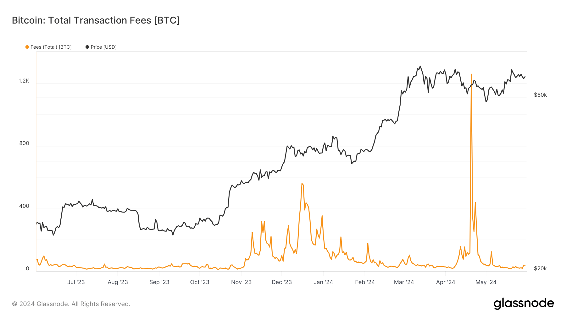 Total Transaction Fees: (Source: Glassnode)