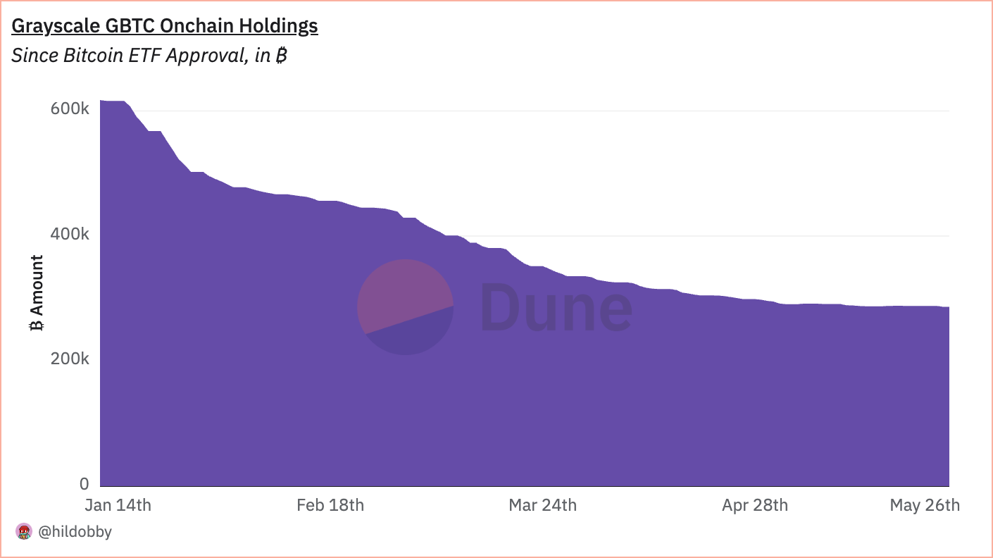 gbtc onchain holdings since etf launch