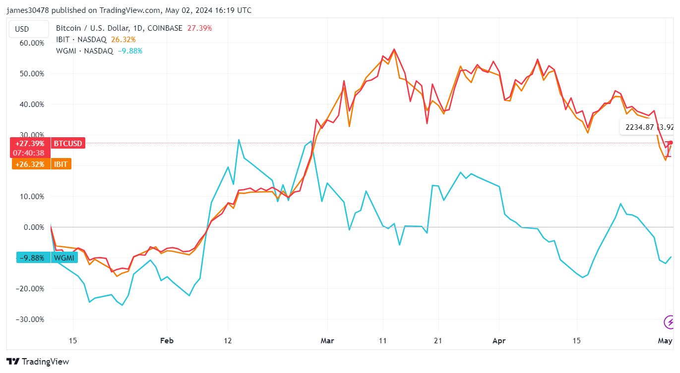 BTCUSD, WGMI, IBIT, since Jan 11: (Source: TradingView)