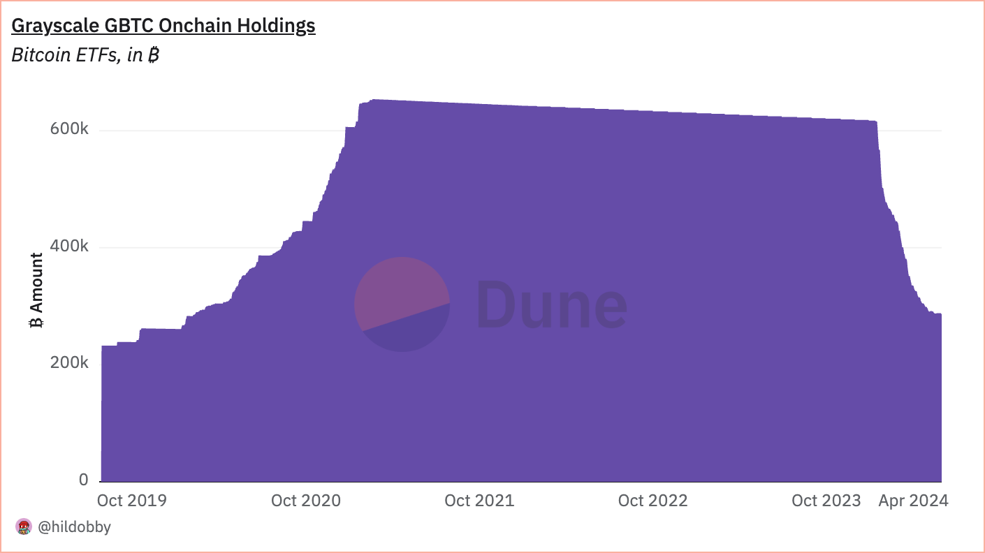 grayscale gbtc holdings 2019 2024