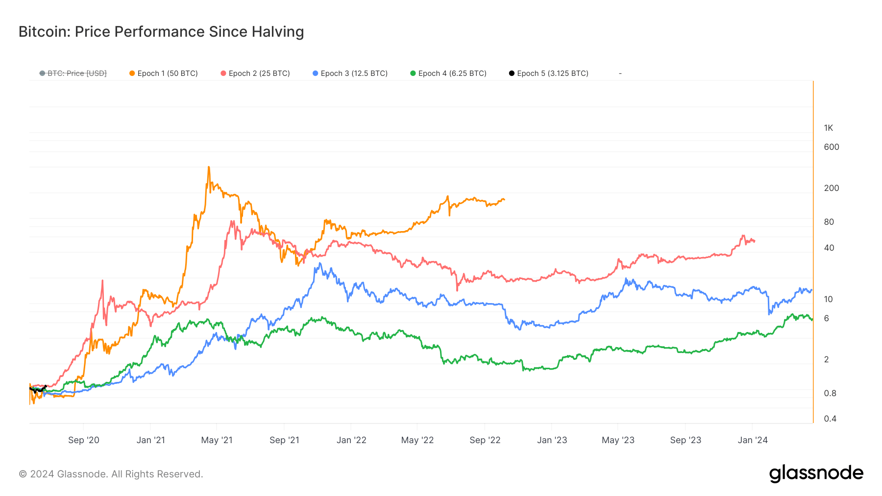 Bitcoin Price Performance Since Halving: (Source: Glassnode)