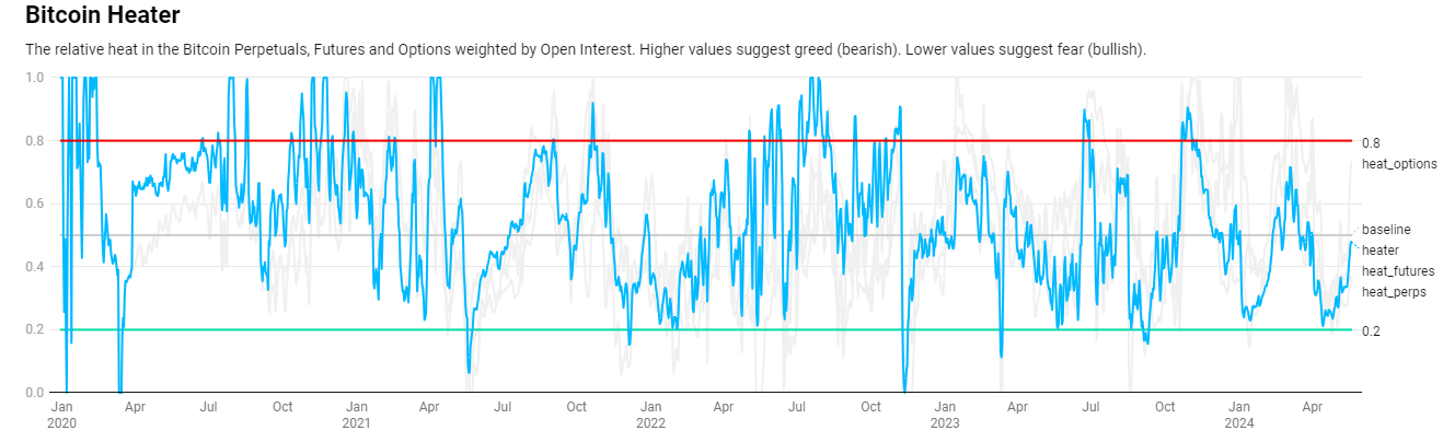 Bitcoin Heater: (Source: Capriole Investments)