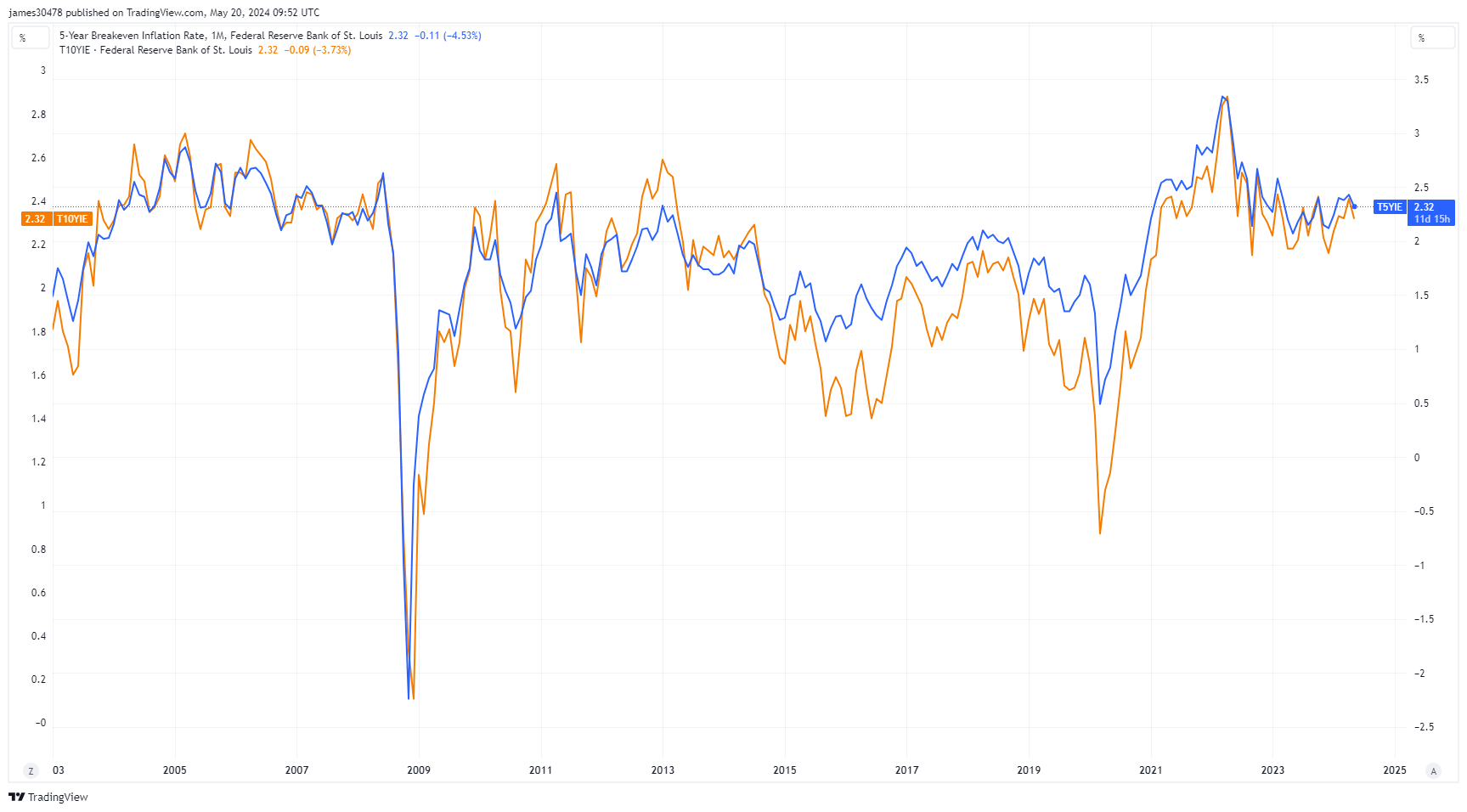 5 and 10 Year Breakeven Inflation Expectations: (Source: TradingView)